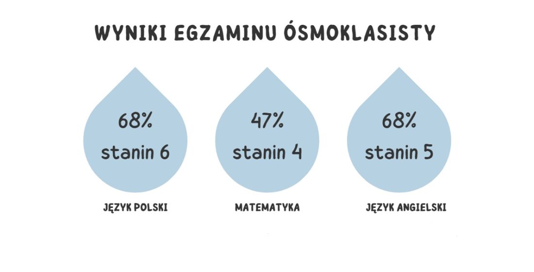 Zdjęcie prezentuje procentowy wynik egzaminu ósmoklasisty 2026 z poszczególnych przedmiotów