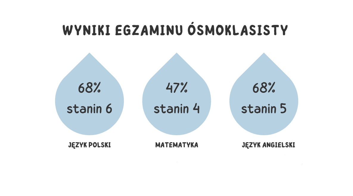 Zdjęcie prezentuje procentowy wynik egzaminu ósmoklasisty 2026 z poszczególnych przedmiotów